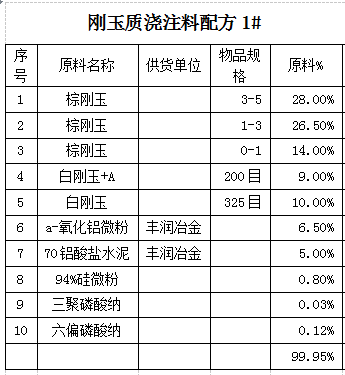 剛玉質(zhì)澆注料配方1#